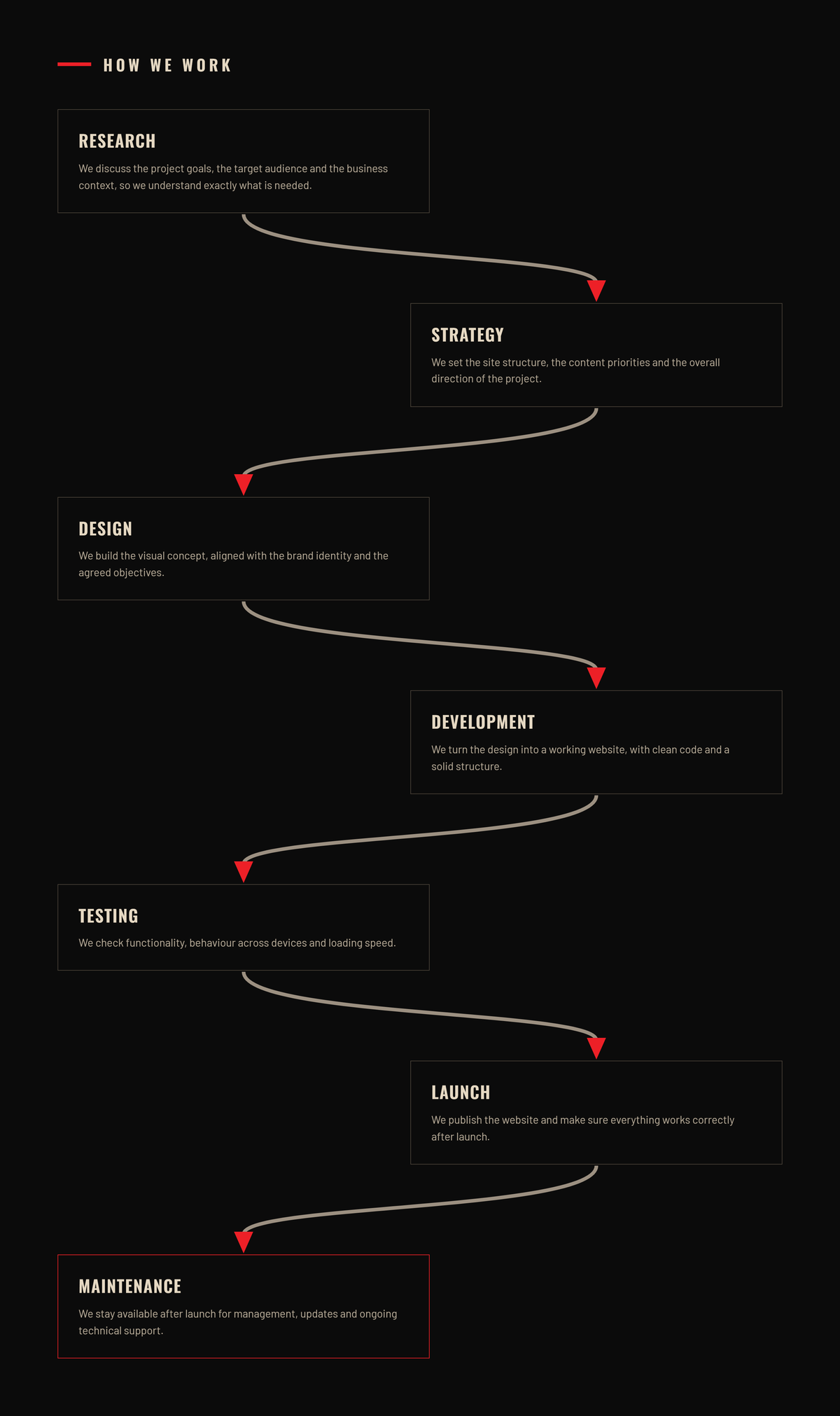 TebaTech workflow: Research, Strategy, Design, Development, Testing, Launch, Maintenance